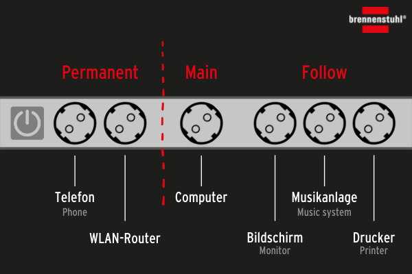steckdosenleiste_permanent_main_follow_funktion
