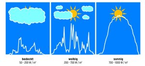 Quanto tempo serve alla batteria dei nostri set solari per essere caricata?